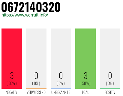 Rufnummer 0672140320 Telefonnummer 0672140320