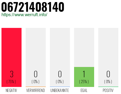 Rufnummer 06721408140 Telefonnummer 06721408140