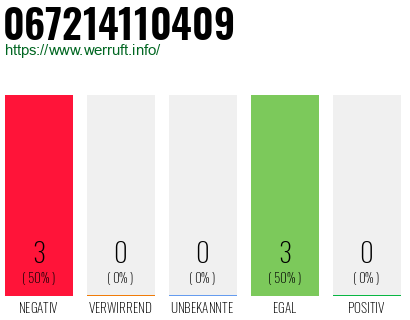 Rufnummer 067214110409 Telefonnummer 067214110409
