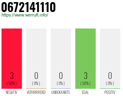 Rufnummer 0672141110 Telefonnummer 0672141110