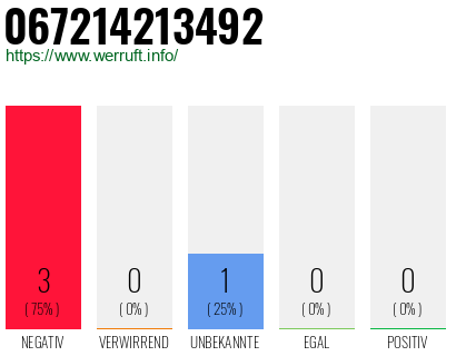 Rufnummer 067214213492 Telefonnummer 067214213492