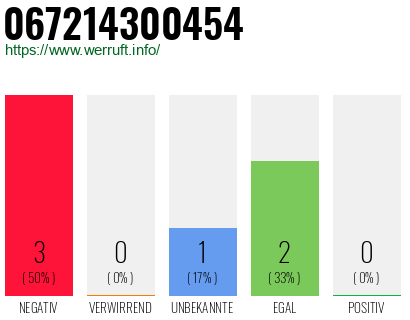 Rufnummer 067214300454 Telefonnummer 067214300454