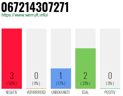 Rufnummer 067214307271 Telefonnummer 067214307271