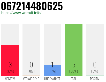 Rufnummer 067214480625 Telefonnummer 067214480625