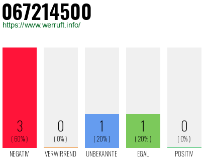 Rufnummer 067214500 Telefonnummer 067214500