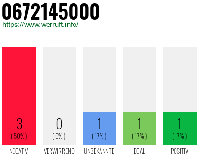 Rufnummer 0672145000 Telefonnummer 0672145000