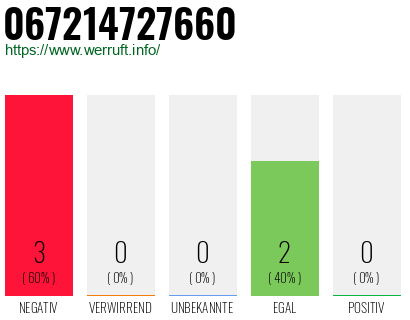 Rufnummer 067214727660 Telefonnummer 067214727660
