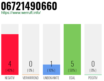 Rufnummer 06721490660 Telefonnummer 06721490660