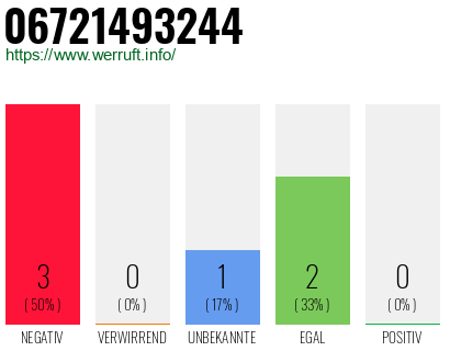 Rufnummer 06721493244 Telefonnummer 06721493244