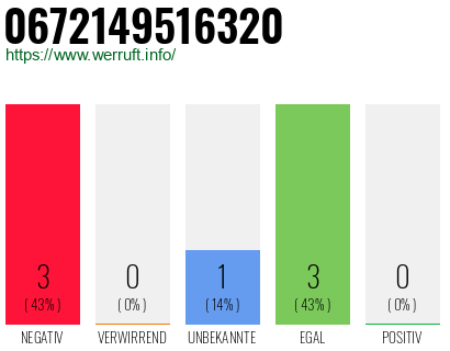 Rufnummer 0672149516320 Telefonnummer 0672149516320