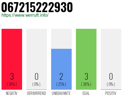 Rufnummer 067215222930 Telefonnummer 067215222930