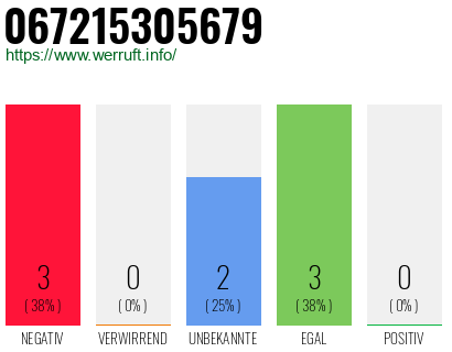 Rufnummer 067215305679 Telefonnummer 067215305679
