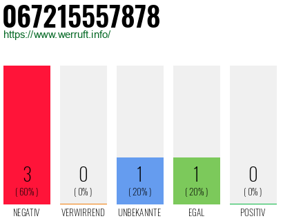 Rufnummer 067215557878 Telefonnummer 067215557878