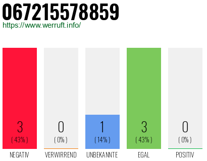 Rufnummer 067215578859 Telefonnummer 067215578859