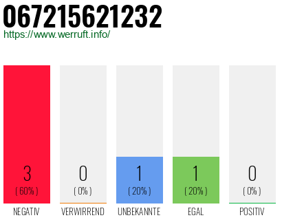 Rufnummer 067215621232 Telefonnummer 067215621232