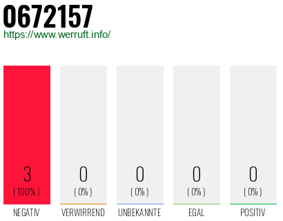 Rufnummer 0672157 Telefonnummer 0672157