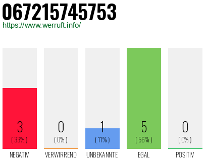 Rufnummer 067215745753 Telefonnummer 067215745753
