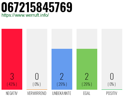 Rufnummer 067215845769 Telefonnummer 067215845769