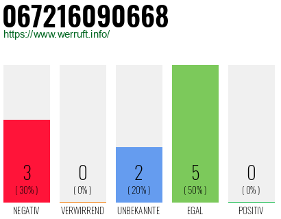 Rufnummer 067216090668 Telefonnummer 067216090668