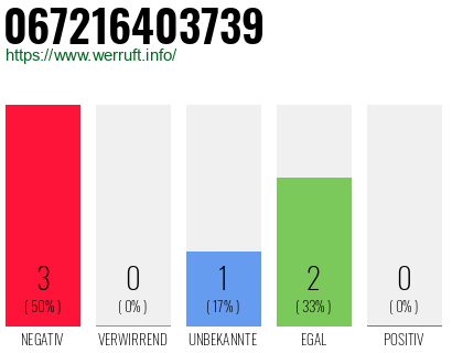 Rufnummer 067216403739 Telefonnummer 067216403739