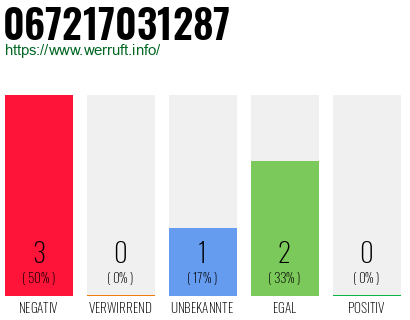 Rufnummer 067217031287 Telefonnummer 067217031287