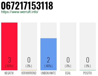 Rufnummer 067217153118 Telefonnummer 067217153118