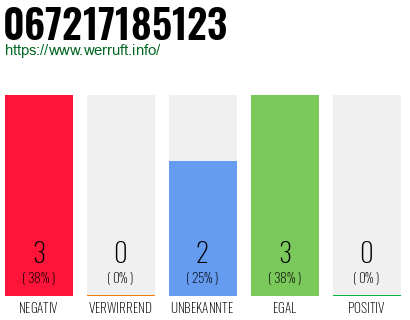 Rufnummer 067217185123 Telefonnummer 067217185123