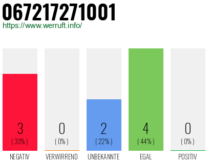 Rufnummer 067217271001 Telefonnummer 067217271001