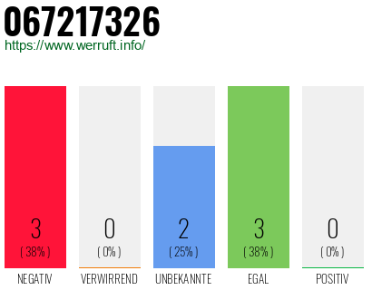 Rufnummer 067217326 Telefonnummer 067217326