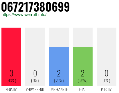 Rufnummer 067217380699 Telefonnummer 067217380699
