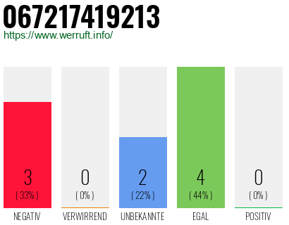 Rufnummer 067217419213 Telefonnummer 067217419213