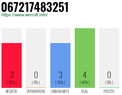 Rufnummer 067217483251 Telefonnummer 067217483251