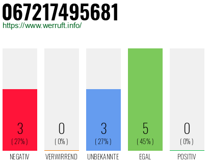 Rufnummer 067217495681 Telefonnummer 067217495681