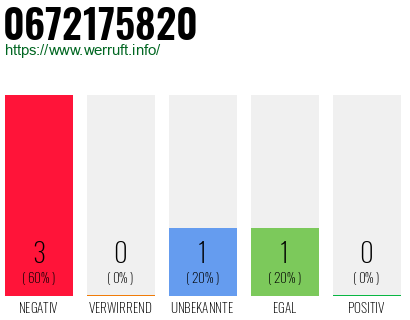 Rufnummer 0672175820 Telefonnummer 0672175820