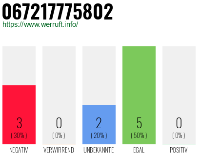 Rufnummer 067217775802 Telefonnummer 067217775802