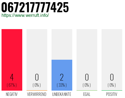 Rufnummer 067217777425 Telefonnummer 067217777425