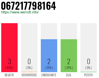 Rufnummer 067217798164 Telefonnummer 067217798164