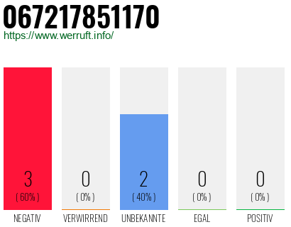 Rufnummer 067217851170 Telefonnummer 067217851170