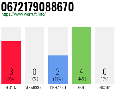 Rufnummer 0672179088670 Telefonnummer 0672179088670