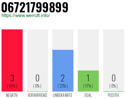 Rufnummer 06721799899 Telefonnummer 06721799899