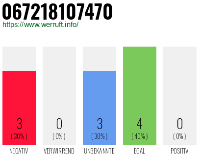 Rufnummer 067218107470 Telefonnummer 067218107470