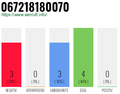 Rufnummer 067218180070 Telefonnummer 067218180070