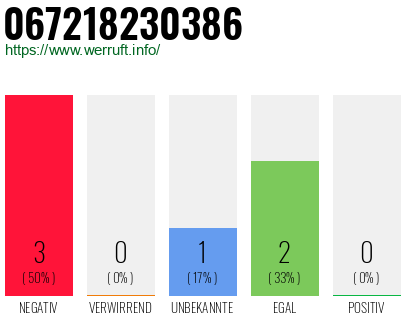 Rufnummer 067218230386 Telefonnummer 067218230386
