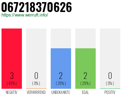 Rufnummer 067218370626 Telefonnummer 067218370626