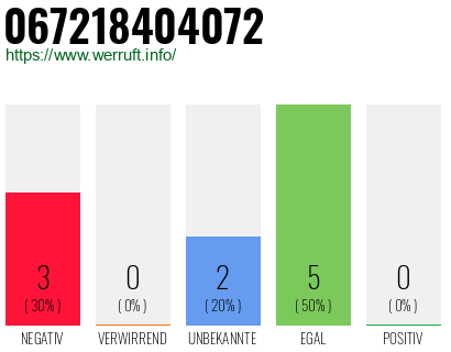 Rufnummer 067218404072 Telefonnummer 067218404072
