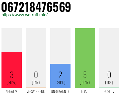 Rufnummer 067218476569 Telefonnummer 067218476569