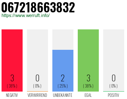 Rufnummer 067218663832 Telefonnummer 067218663832