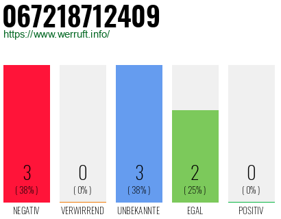 Rufnummer 067218712409 Telefonnummer 067218712409