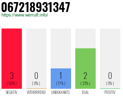 Rufnummer 067218931347 Telefonnummer 067218931347