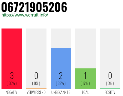 Rufnummer 06721905206 Telefonnummer 06721905206
